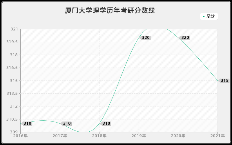 厦门大学理学分数线