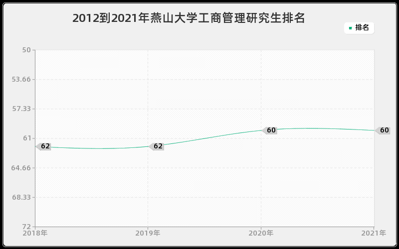 2012到2021年燕山大学工商管理研究生排名