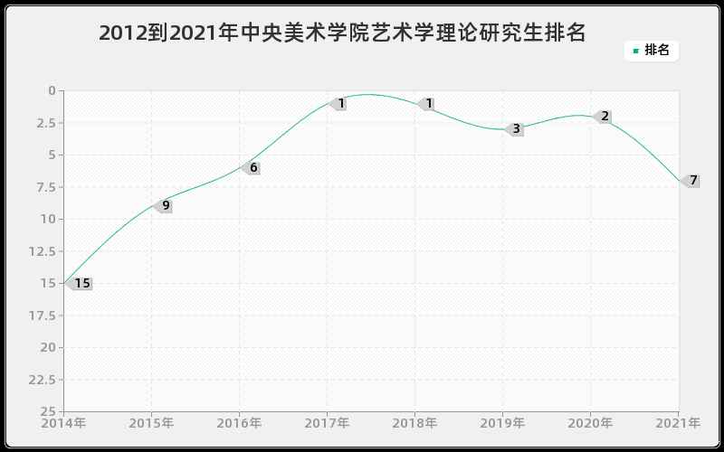 2012到2021年中央美术学院艺术学理论研究生排名