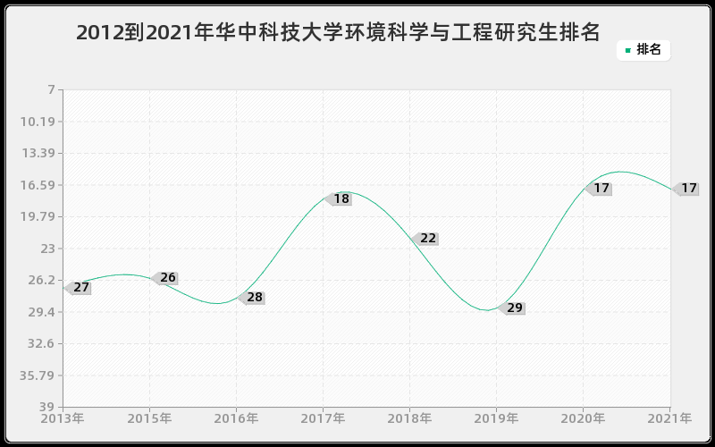 2012到2021年华中科技大学环境科学与工程研究生排名