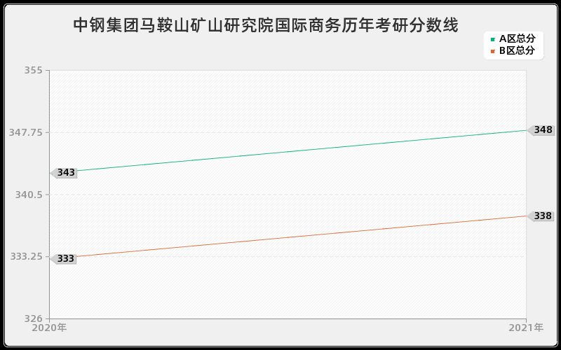 中钢集团马鞍山矿山研究院国际商务分数线