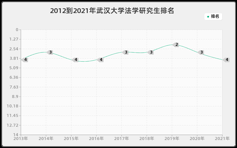 2012到2021年武汉大学法学研究生排名