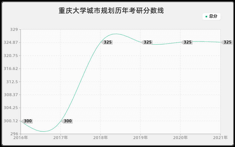 重庆大学城市规划分数线