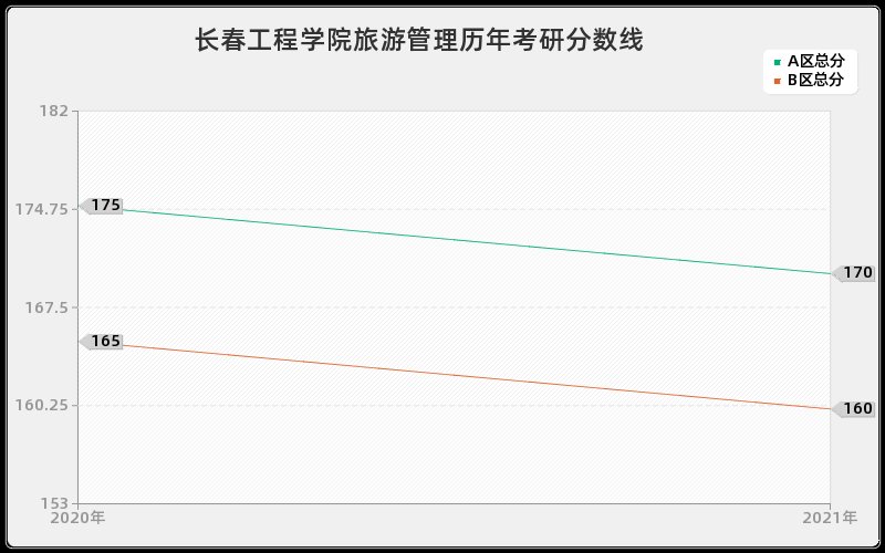 长春工程学院旅游管理分数线