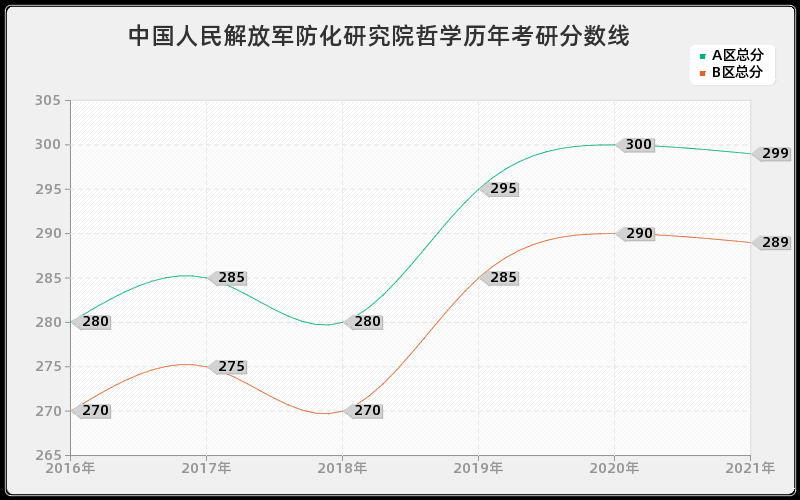 中国人民解放军防化研究院哲学分数线