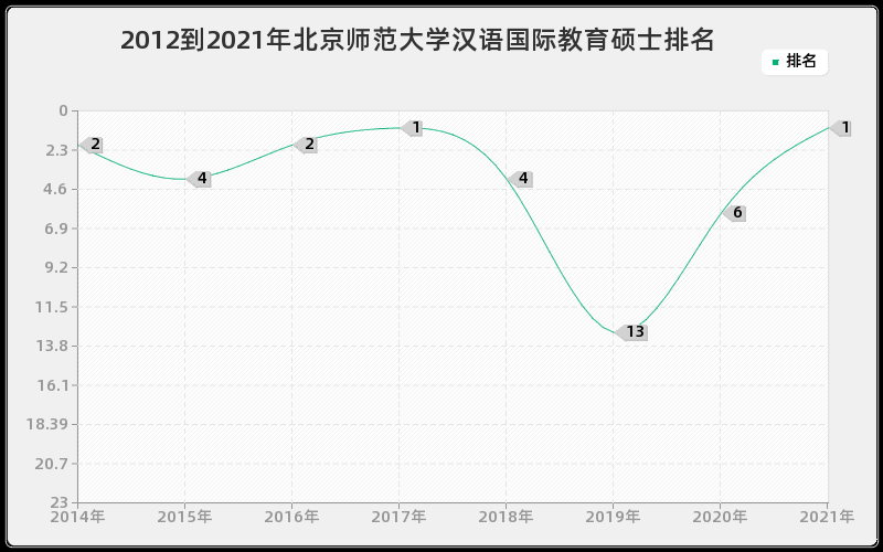 2012到2021年北京师范大学汉语国际教育硕士排名