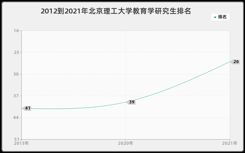 2012到2021年北京理工大学教育学研究生排名