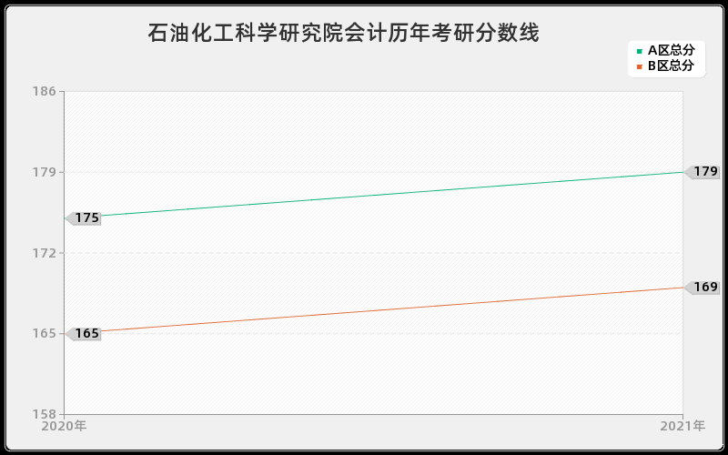 石油化工科学研究院会计分数线