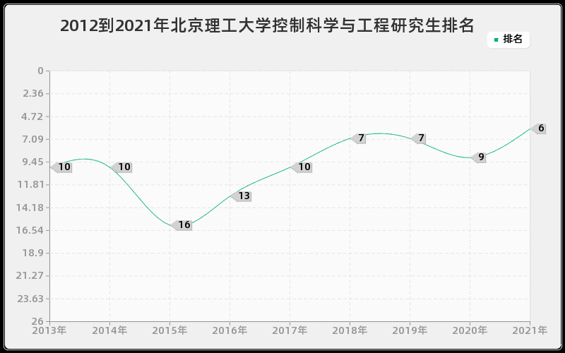 2012到2021年北京理工大学控制科学与工程研究生排名