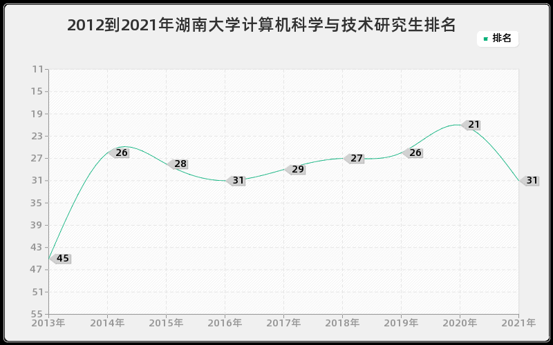 2012到2021年湖南大学计算机科学与技术研究生排名