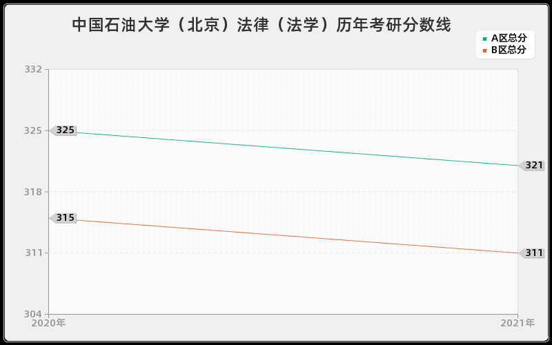 中国石油大学（北京）法律（法学）分数线