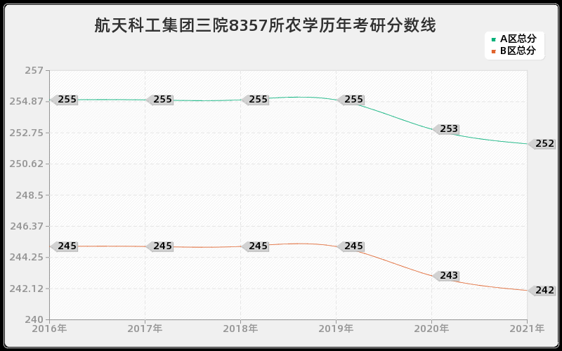 航天科工集团三院8357所农学分数线