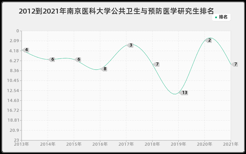 2012到2021年南京医科大学公共卫生与预防医学研究生排名