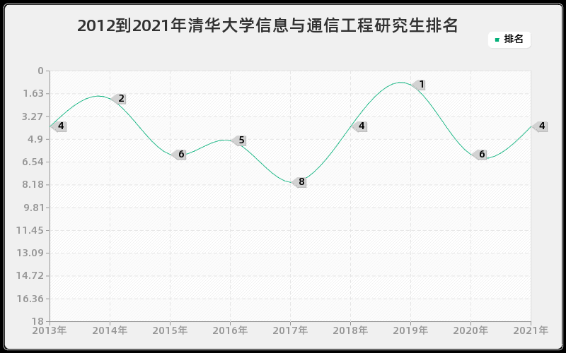 2012到2021年清华大学信息与通信工程研究生排名