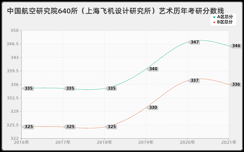 中国航空研究院640所（上海飞机设计研究所）艺术分数线