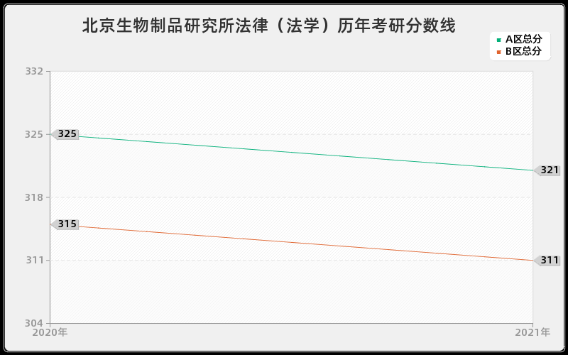 北京生物制品研究所法律（法学）分数线