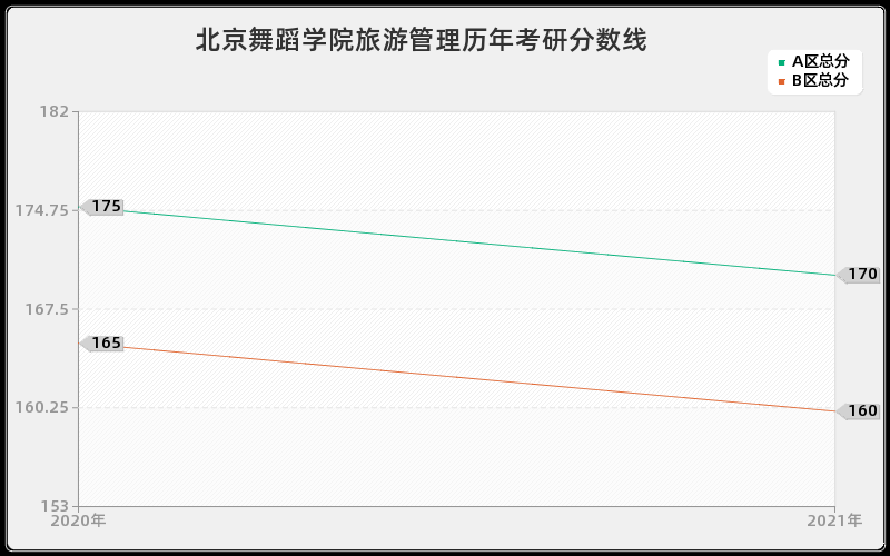 北京舞蹈学院旅游管理分数线