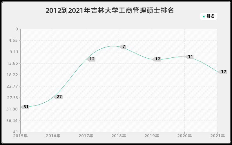 2012到2021年吉林大学工商管理硕士排名