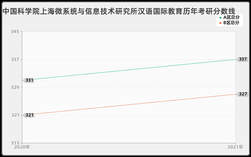 中国科学院水生生物研究所历史学分数线