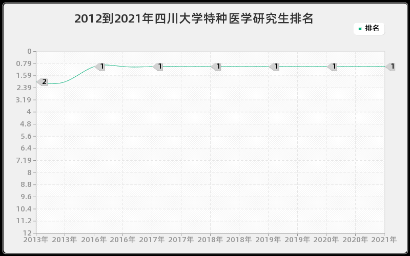 2012到2021年四川大学特种医学研究生排名