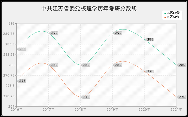 中共江苏省委党校理学分数线