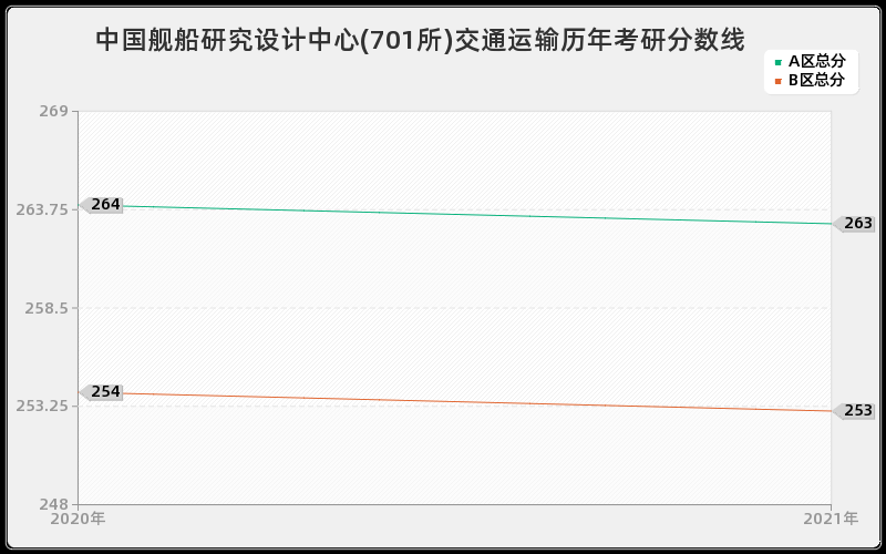 中国舰船研究设计中心(701所)交通运输分数线