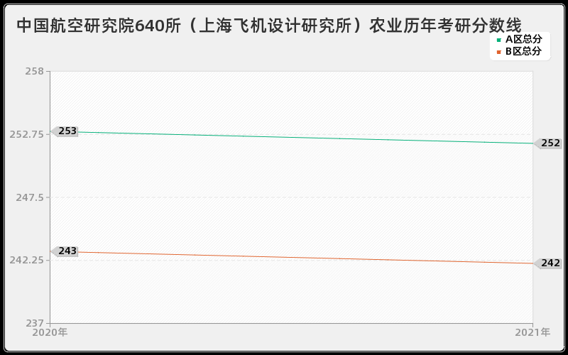 中国航空研究院640所（上海飞机设计研究所）农业分数线