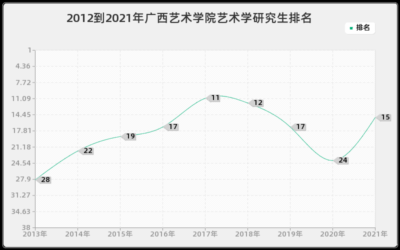 2012到2021年广西艺术学院艺术学研究生排名