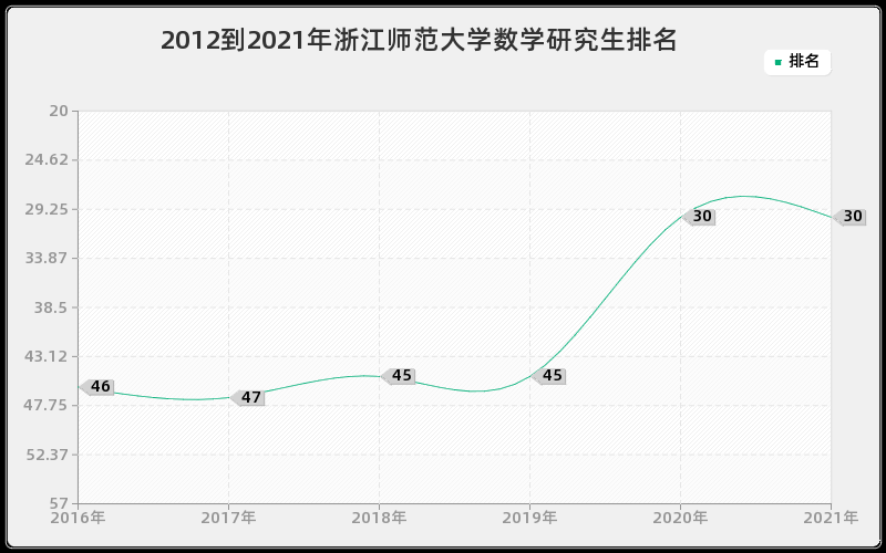 2012到2021年浙江师范大学数学研究生排名