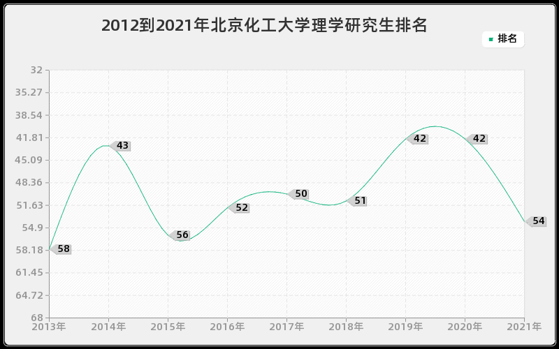 2012到2021年北京化工大学理学研究生排名