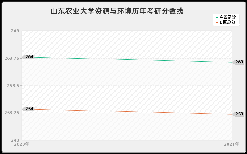 山东农业大学资源与环境分数线