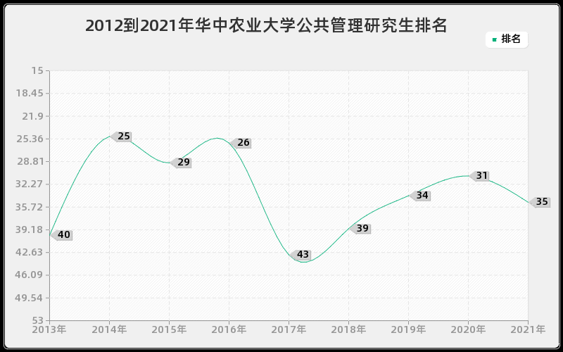 2012到2021年华中农业大学公共管理研究生排名