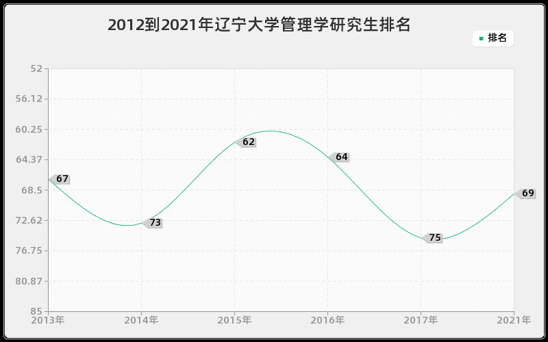 2012到2021年辽宁大学管理学研究生排名