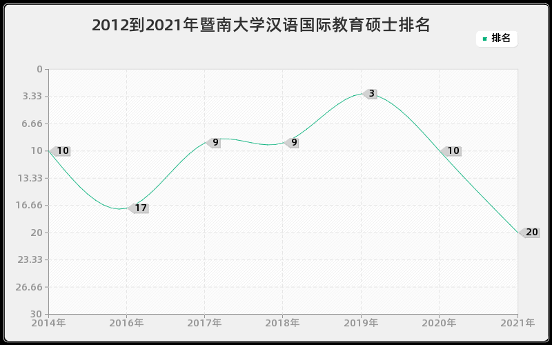 2012到2021年暨南大学汉语国际教育硕士排名