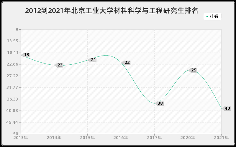 2012到2021年北京工业大学材料科学与工程研究生排名