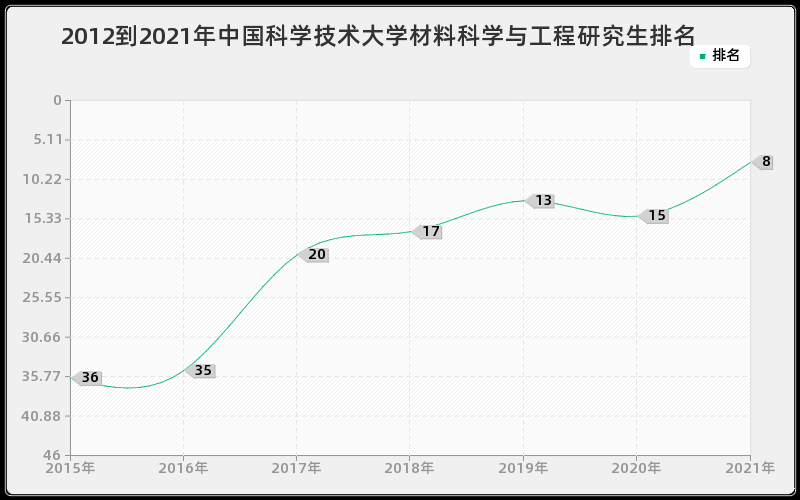 2012到2021年中国科学技术大学材料科学与工程研究生排名