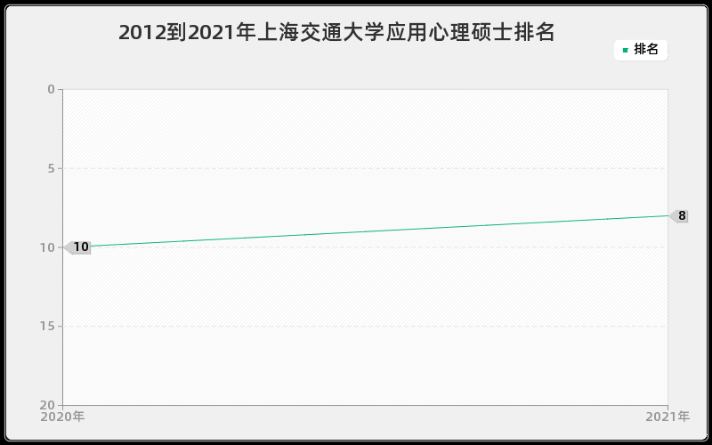 2012到2021年上海交通大学应用心理硕士排名