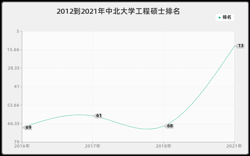 2012到2021年中北大学工程硕士排名