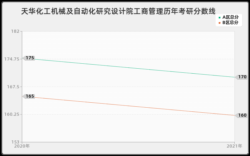 天华化工机械及自动化研究设计院工商管理分数线