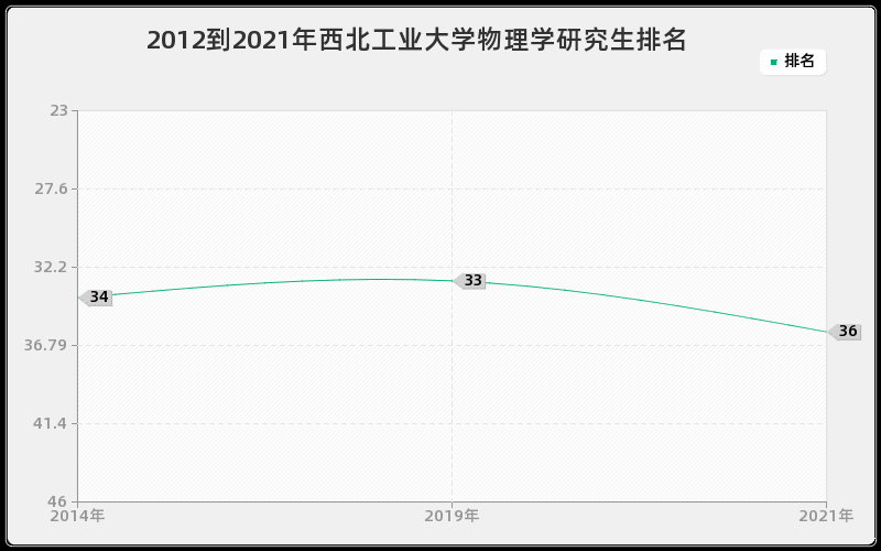 2012到2021年西北工业大学物理学研究生排名