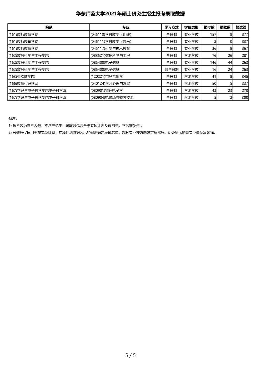 华东师范大学2021年硕士研究生招生报考录取数据.jpg