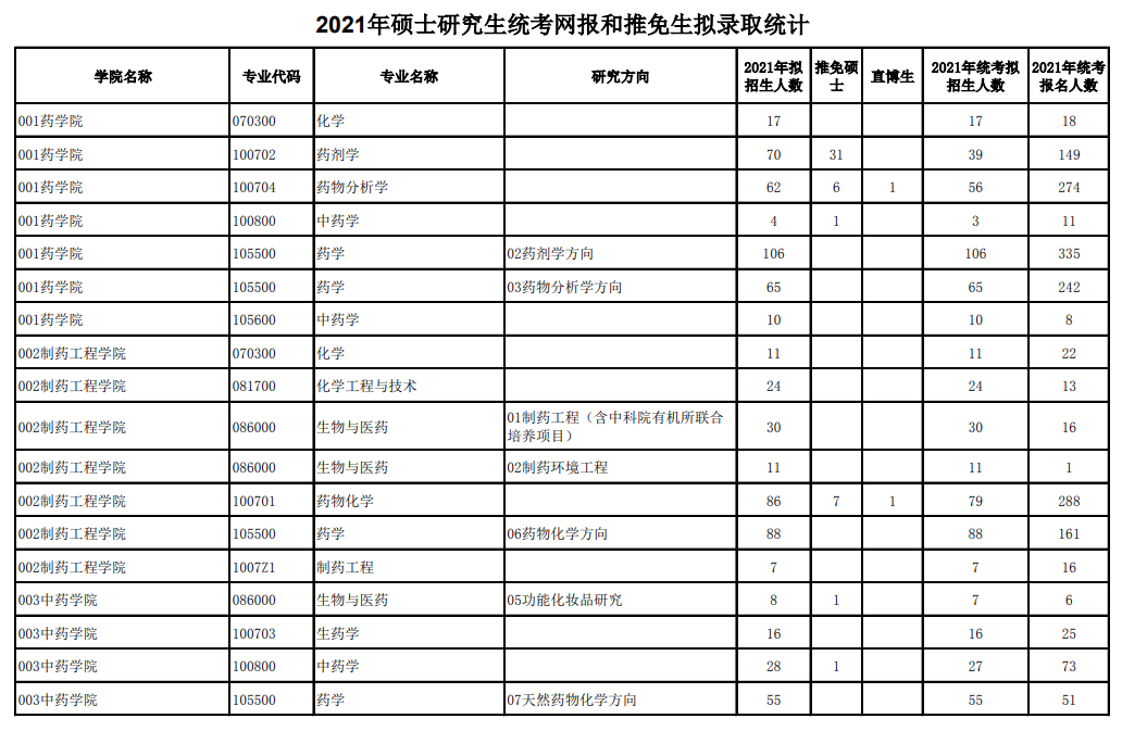 沈阳药科大学2021考研网报和推免生拟录取统计