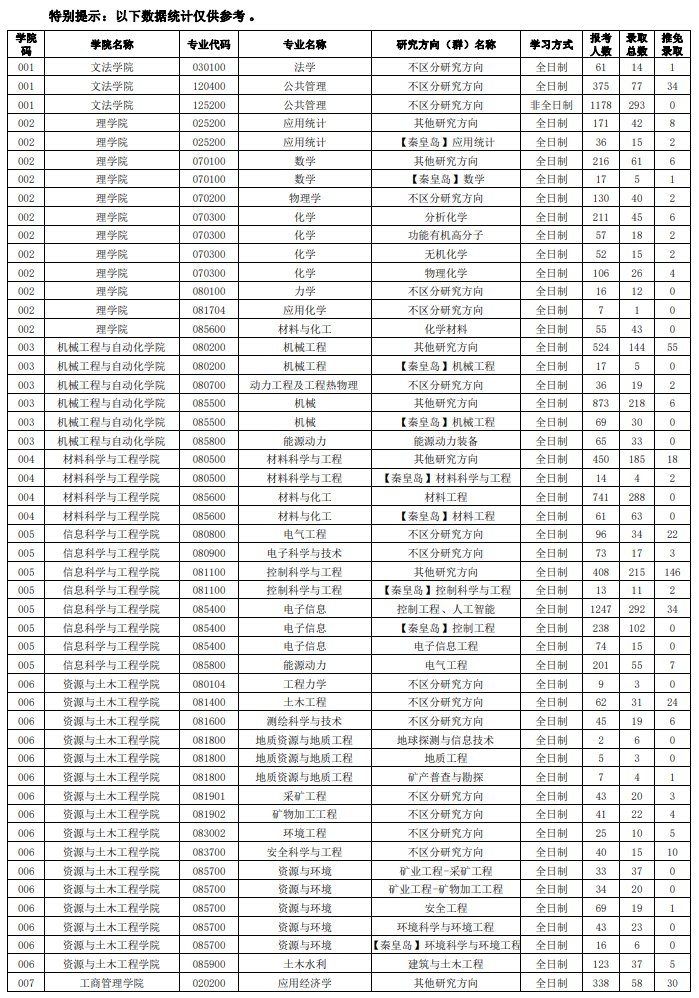 东北大学2021考研报录比.png