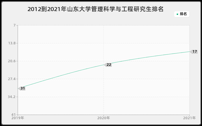 2012到2021年山东大学管理科学与工程研究生排名