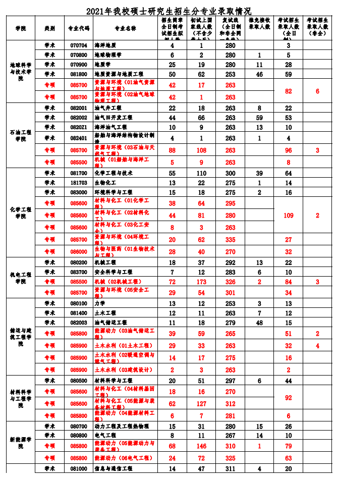 中国石油大学2021年硕士研究生招生分专业录取情况.png