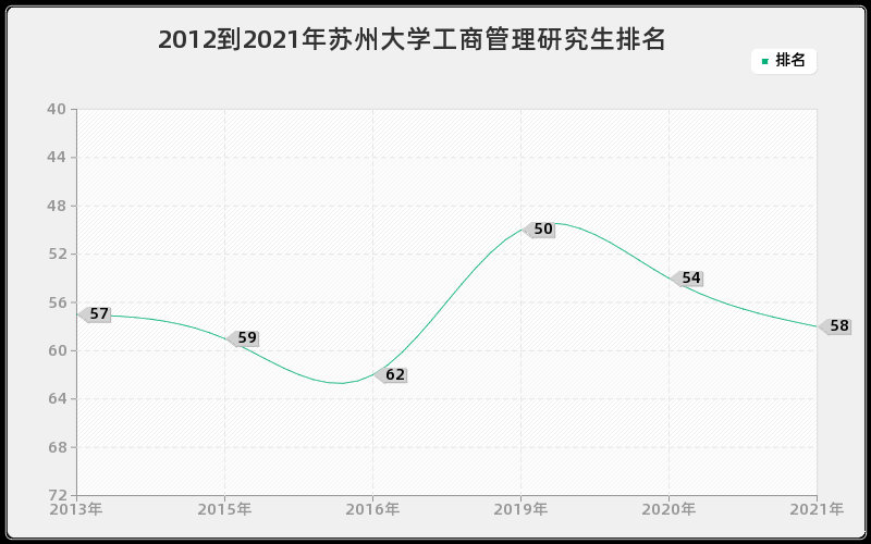 2012到2021年苏州大学工商管理研究生排名