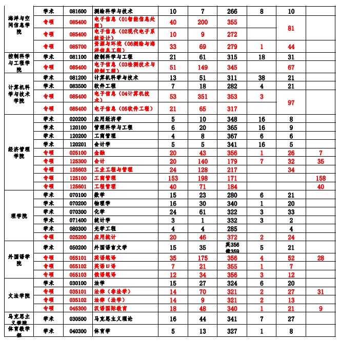 中国石油大学2021年硕士研究生招生分专业录取情况.png