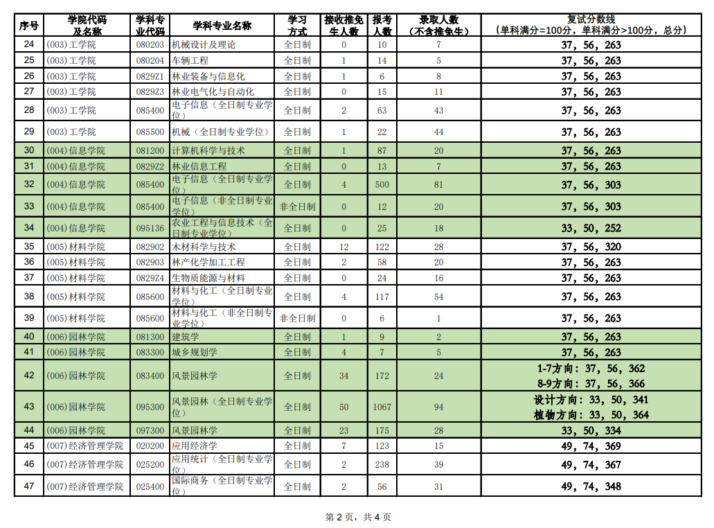 北京林业大学2021考研报录比2.png