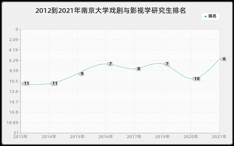 2012到2021年南京大学戏剧与影视学研究生排名