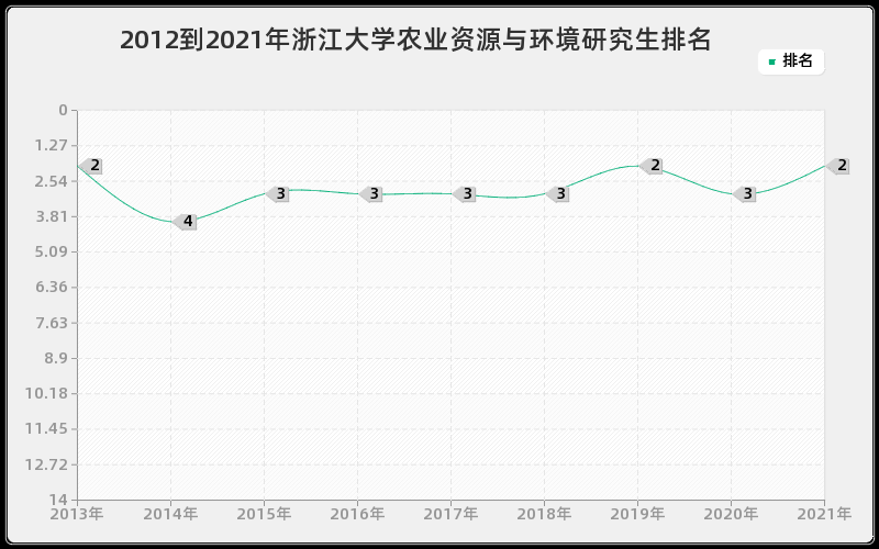 2012到2021年浙江大学农业资源与环境研究生排名